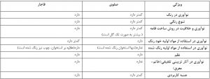 جدول 3: تطبیق کمی و کیفی خاتمکاری دوره صفوی و قاجار
