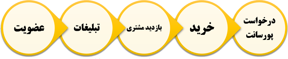 همکای در فروش صنایع دستی کار در منزل بازاریابی اینترنتی همکای در فروش صنایع دستی کار در منزل بازاریابی اینترنتی